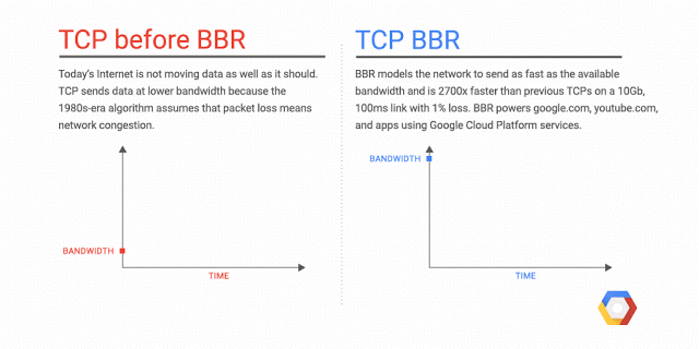 Trước và sau khi sử dụng BBR